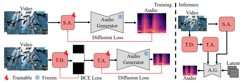 FoleyCrafter: Generate Lifelike, Synchronized Sound Effects for Silent Videos—Automatically